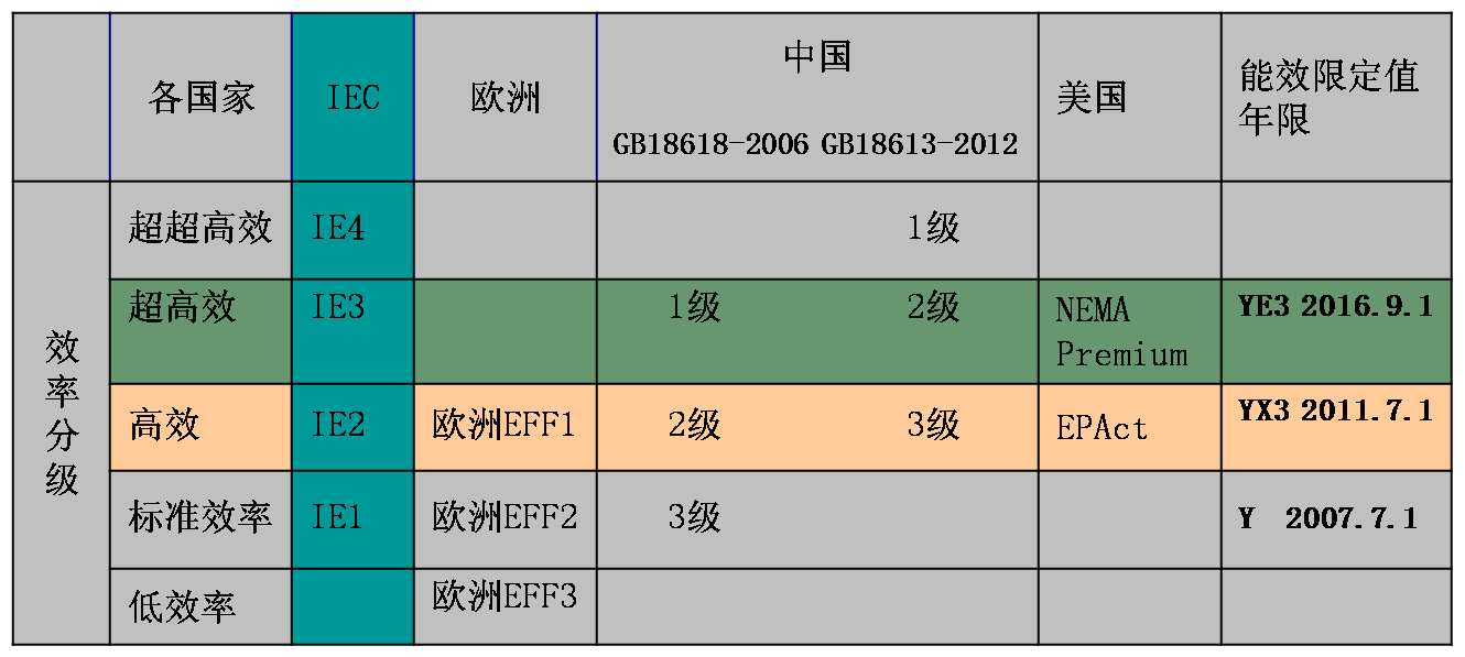 能效等級標準