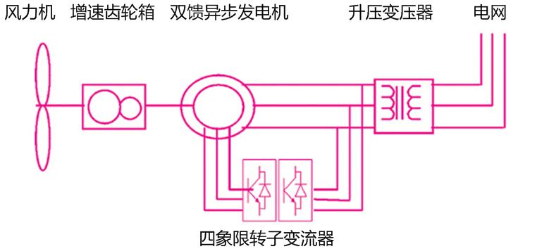 雙饋異步風力發電機組