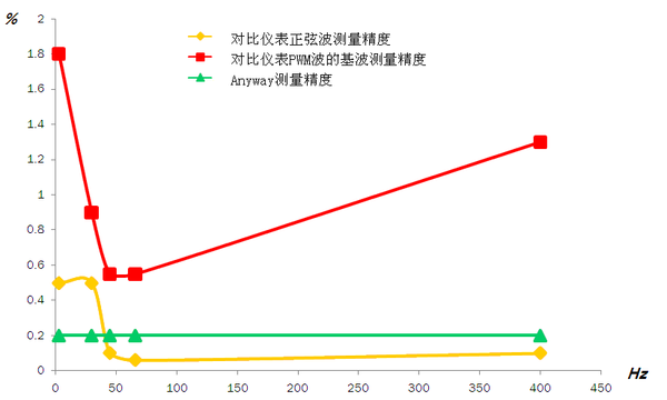 AnyWay變頻功率測試系統