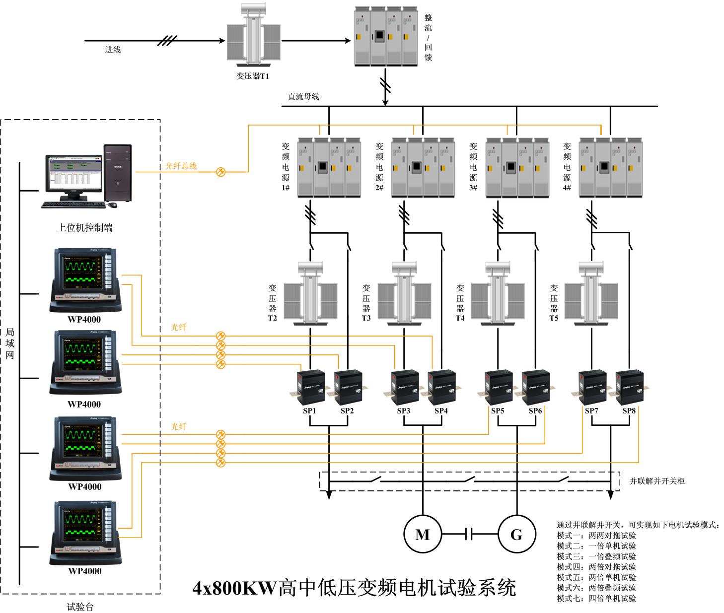 4x800KW高中低壓變頻電機試驗系統