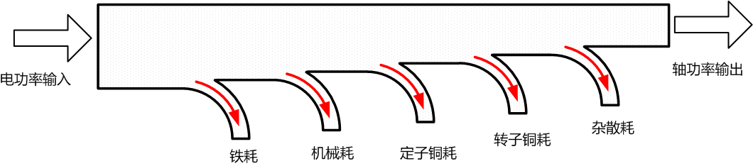 電機輸入功率損耗流失示意圖