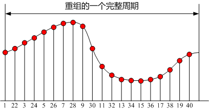 采用等效采樣技術重組的一個完整信號周期