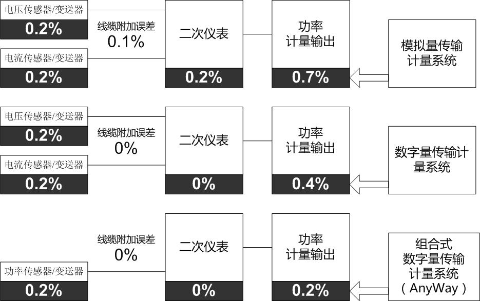 前端數(shù)字化功率分析儀的優(yōu)勢