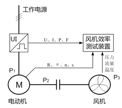 風機機組實時效率測量原理圖