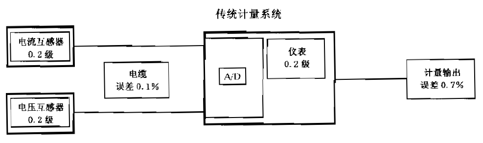 功率測試系統的系統精度的IEC評估方式