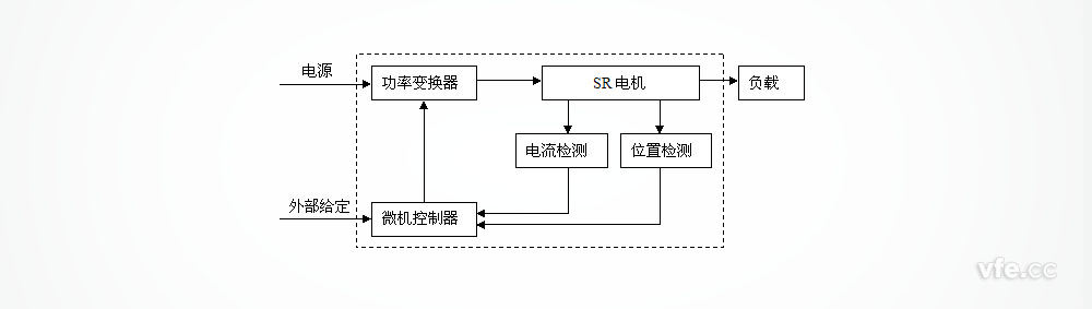 開關(guān)磁阻調(diào)速電動機組成