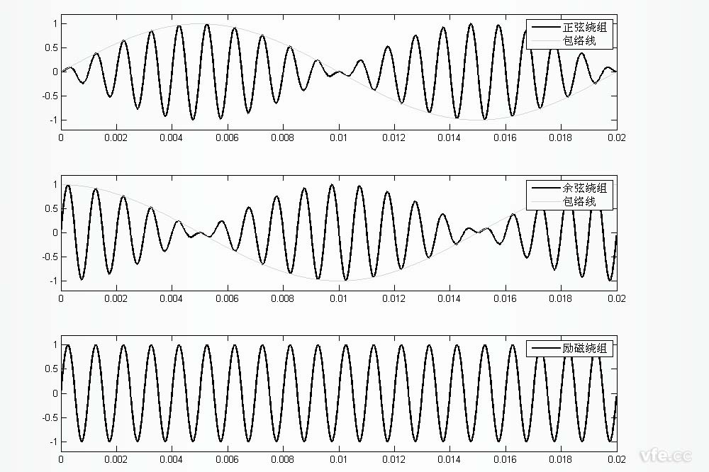 正余弦旋轉變壓器正余弦繞組及勵磁繞組波形圖