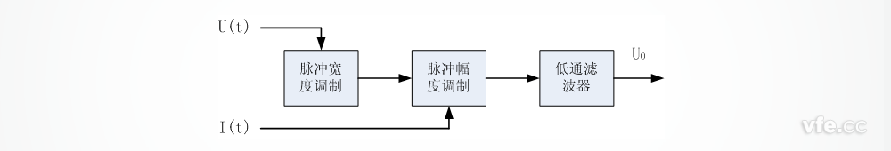 時(shí)分割乘法器原理框圖