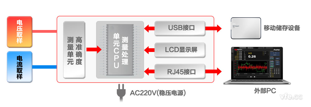 AP2001變頻功率標準表構成原理