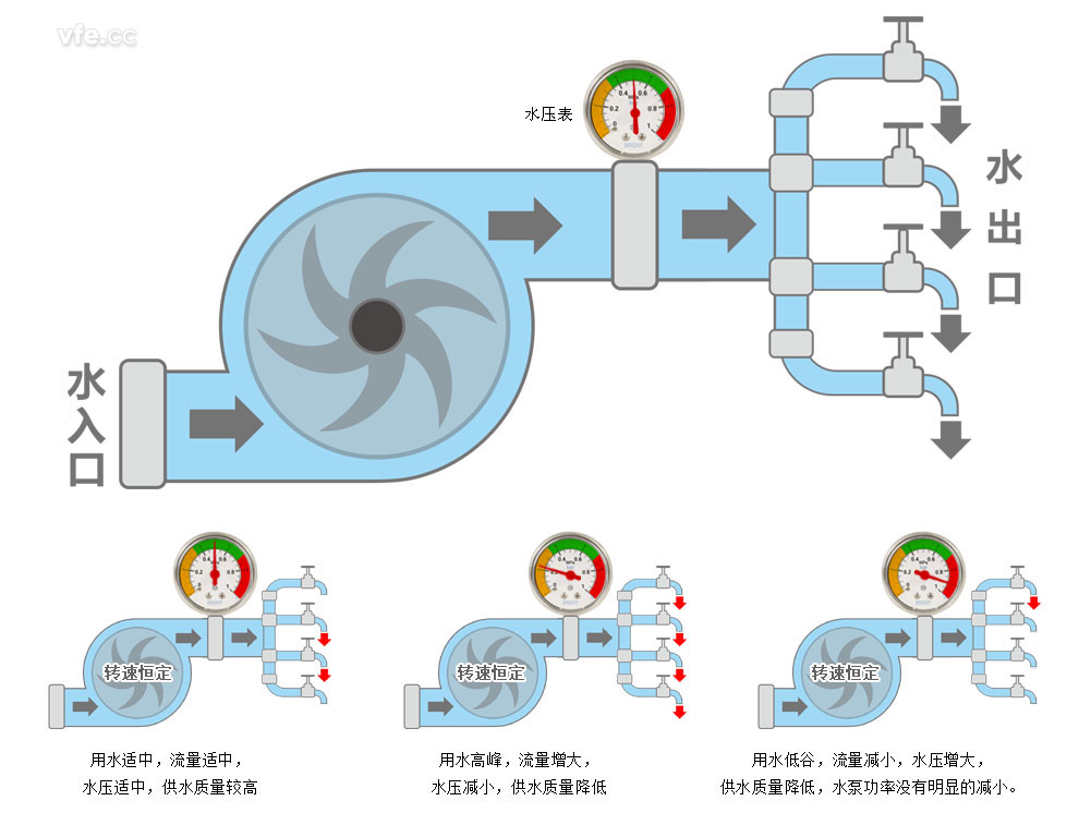 未采用變頻調速的供水系統工作原理