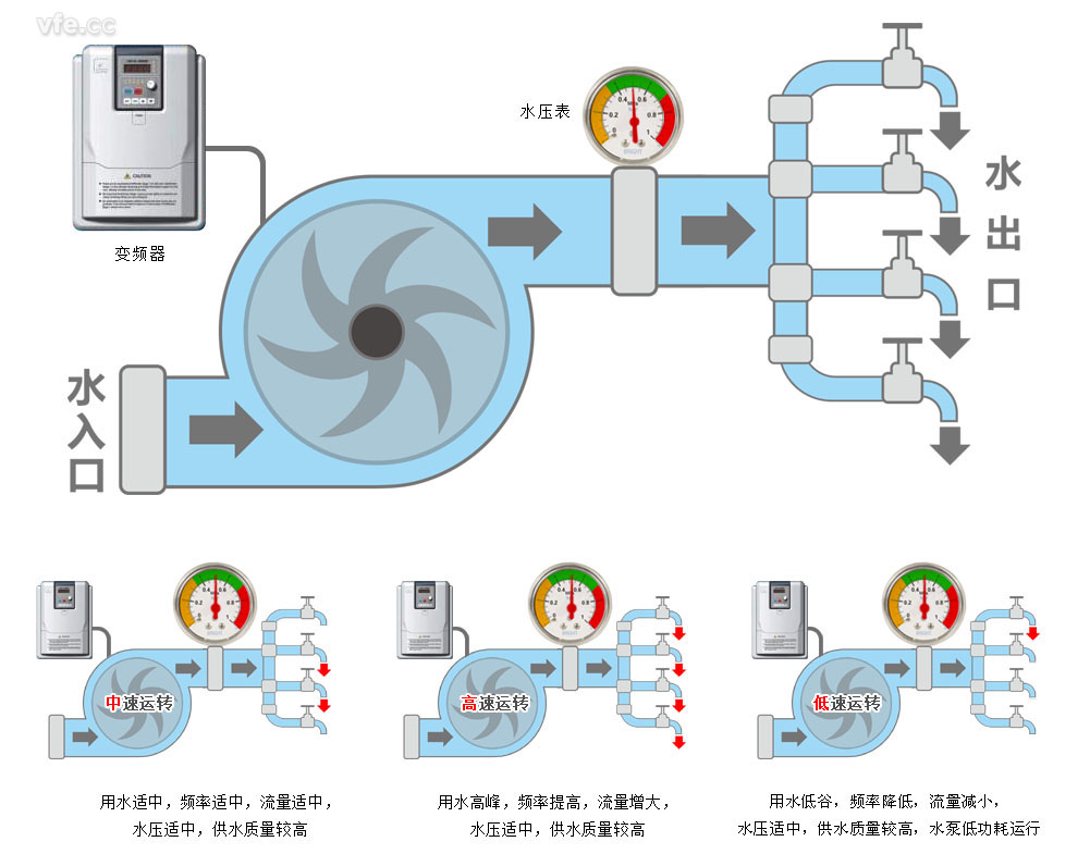 采用變頻調速的供水系統工作原理