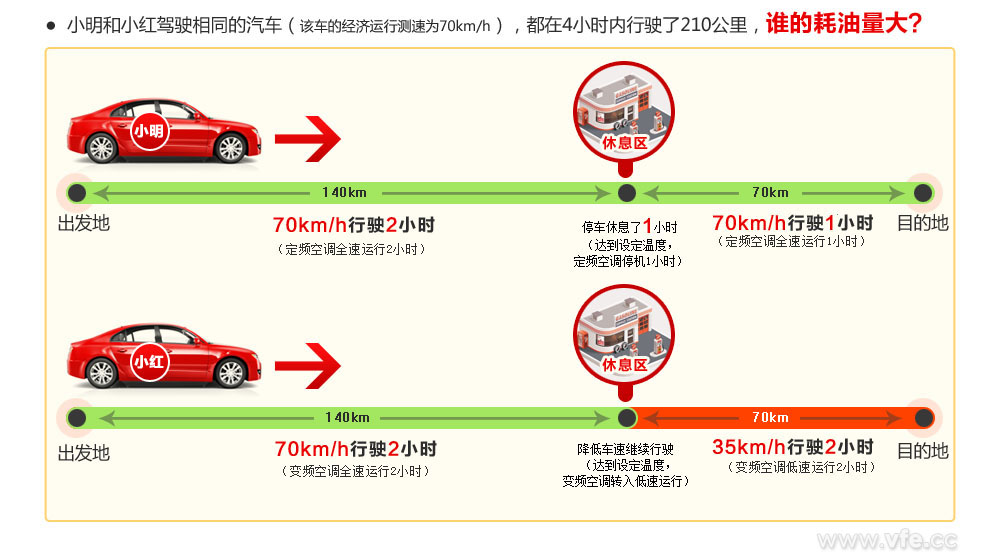 誰的耗油量大？