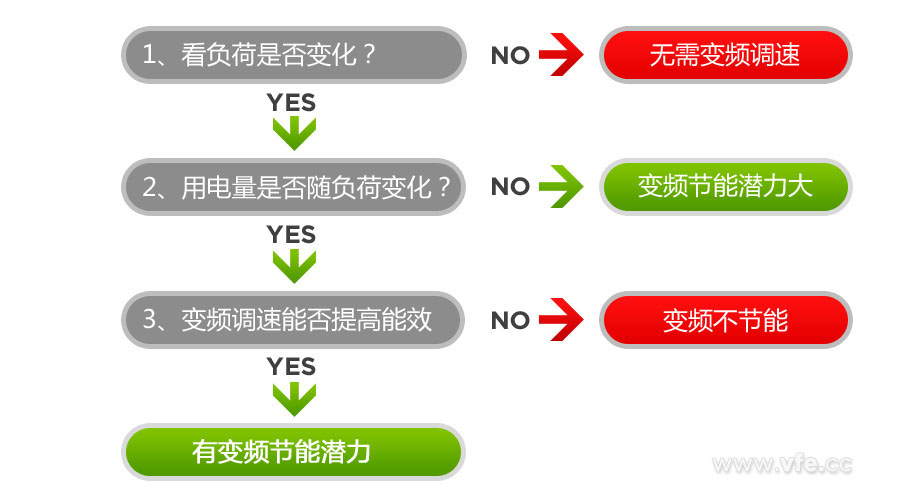 是否具備變頻節能潛力的判斷方法