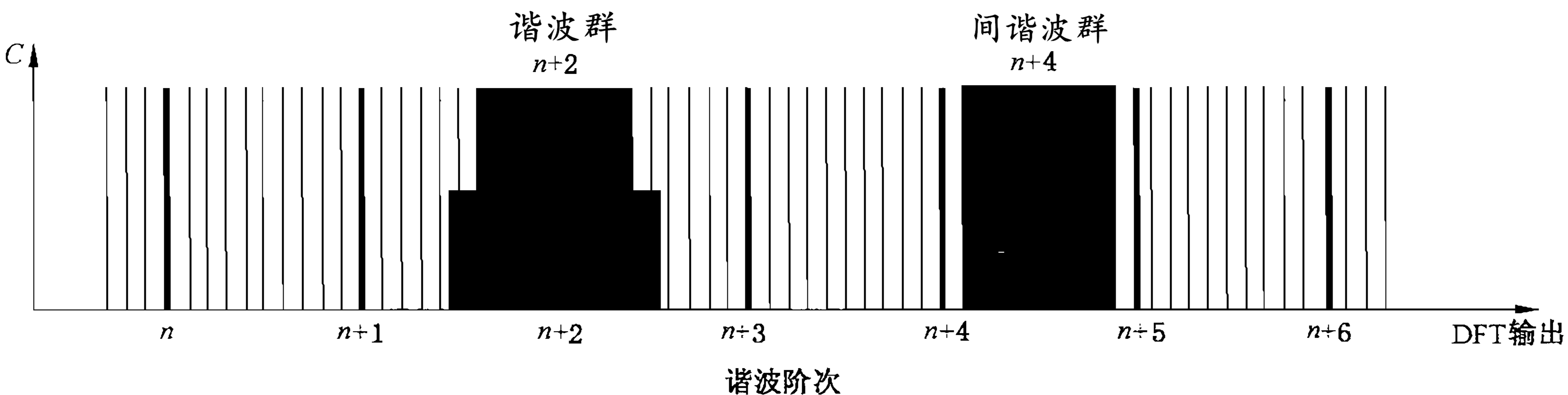 諧波群和間諧波群示意圖