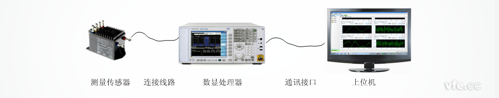 典型的數顯儀器方式