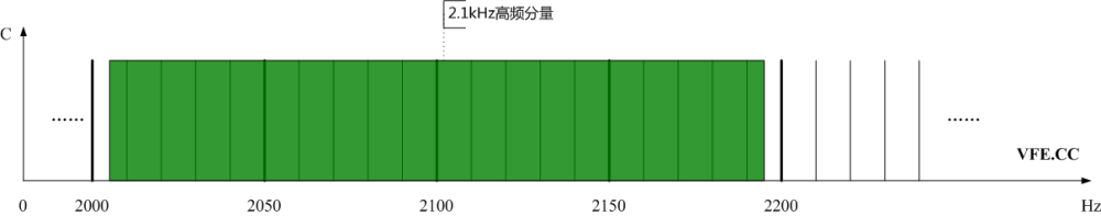 圖3、光伏發電站高頻分量頻譜示意圖