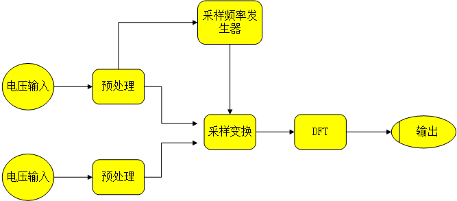 測量處理部分基本構成圖