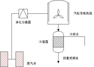 熱蒸汽凝汽式發電原理圖