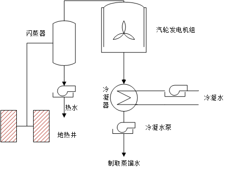 閃蒸法地熱發電原理圖