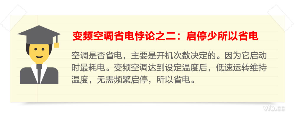 變頻空調省電悖論之二