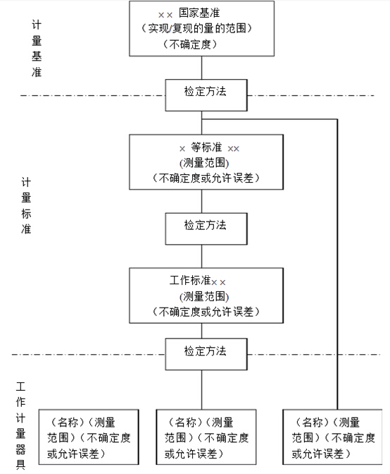 檢定系統表