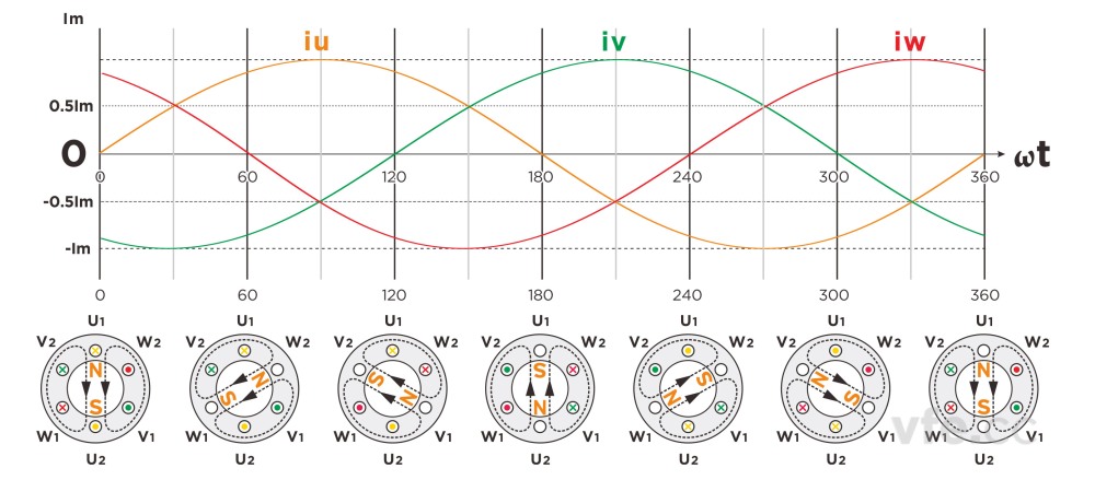 旋轉(zhuǎn)磁場產(chǎn)生過程