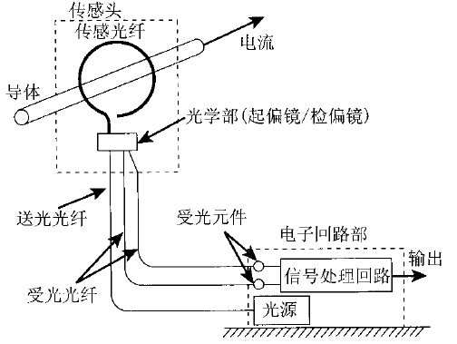 圖示：光纖電流傳感器結構示意圖