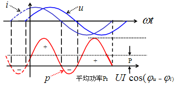 正弦穩(wěn)態(tài)電路中的瞬時(shí)功率波形圖