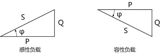 有功功率和無功功率及視在功率構(gòu)成的復(fù)功率三角形