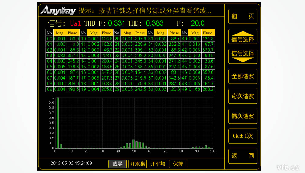 用DT數(shù)字變送器制作的變頻電機功率表測量出的變頻器輸出諧波頻譜