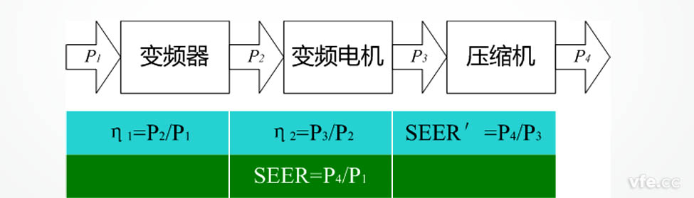 變頻空調(diào)各部件及整機(jī)能效計(jì)量示意圖