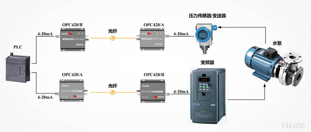 OPC420光纖轉換器套件在恒壓供水系統中的應用