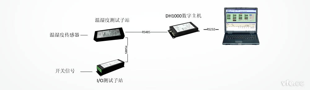 基于DMC300分布式測控系統的機房環境監控儀