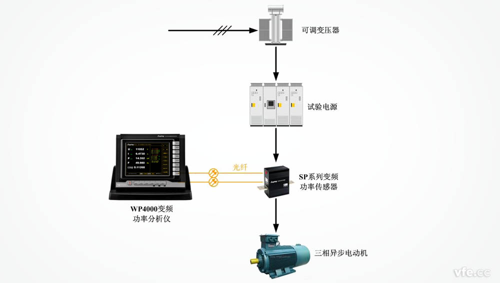 WP4000變頻功率分析儀應用于電機空載試驗