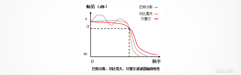 巴特沃斯、切比雪夫、貝塞爾濾波器的幅頻特性區別