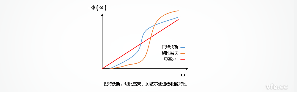 巴特沃斯、切比雪夫、貝塞爾濾波器的相位特性區別