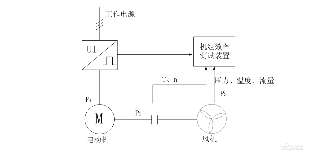 傳統風機水泵機組效率測試的原理圖