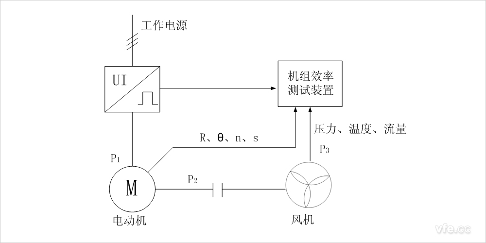 損耗分析法風機水泵機組效率測試裝置的原理圖