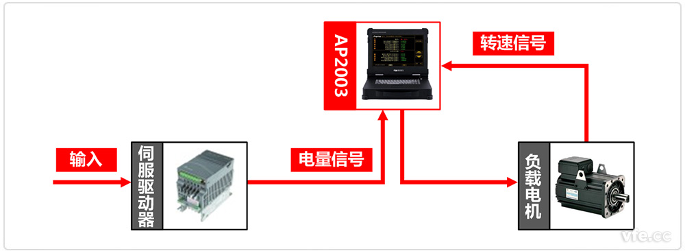 伺服驅動器測試系統原理圖 