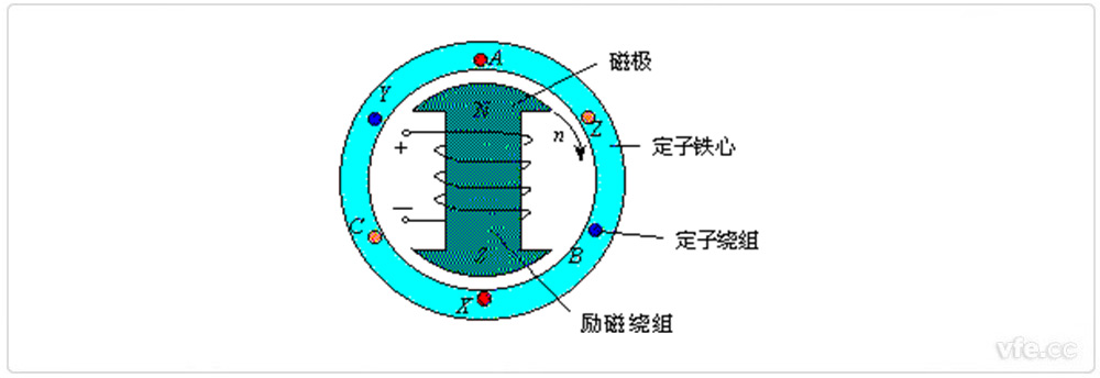 同步電機的基本結構