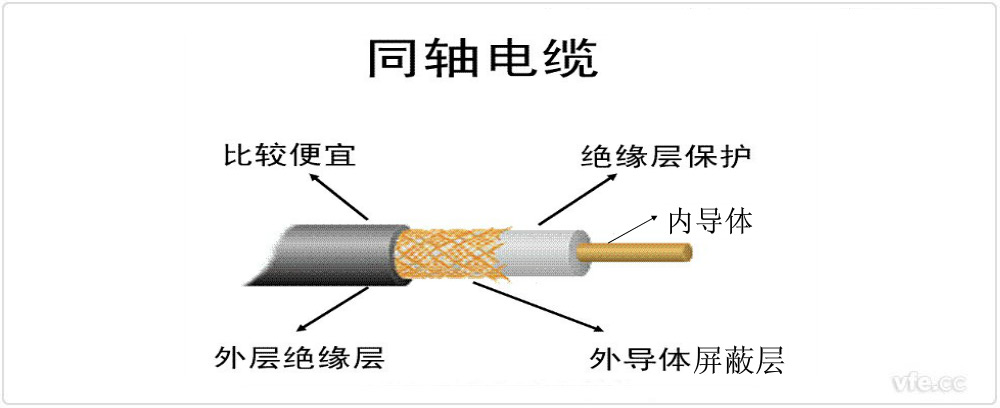 同軸電纜結構示意圖