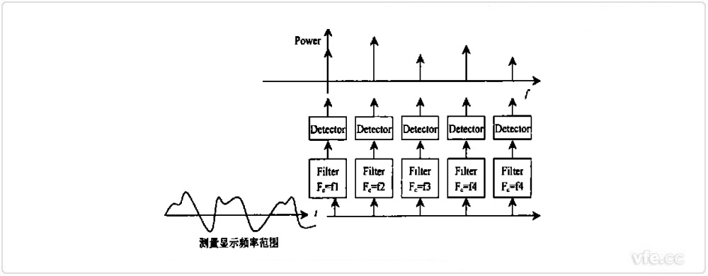 傳統頻譜分析儀原理示意圖