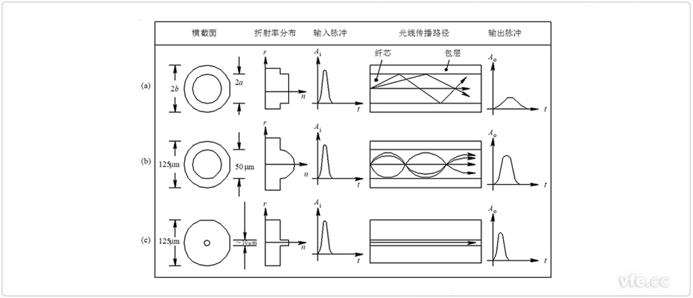 各類型光纖的性能對比