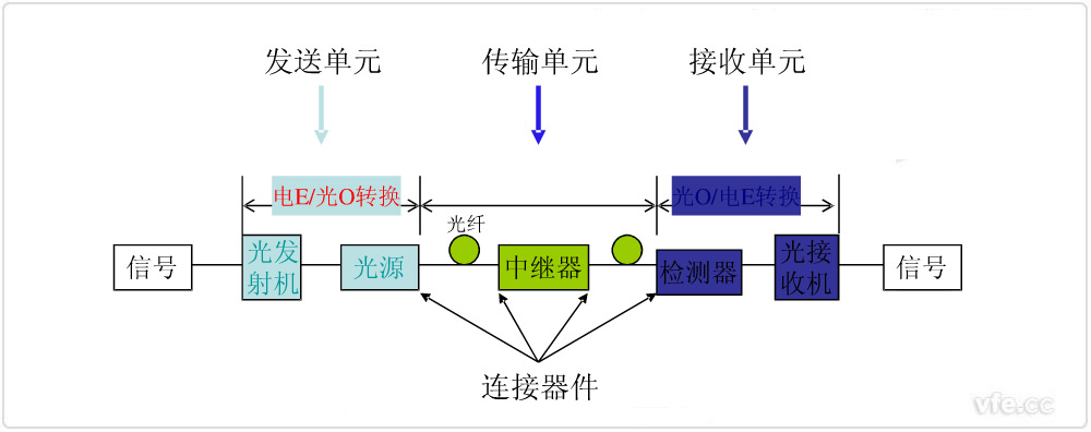 光纖傳輸的基本構架