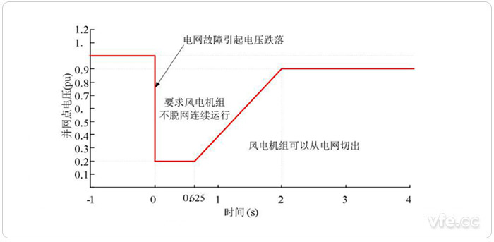 國家電網對風電場低電壓穿越基本要求