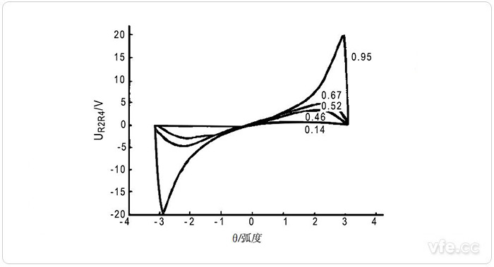 θ從-180°到180°時的輸出電壓