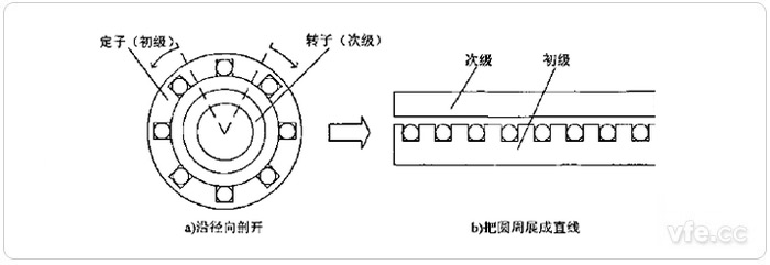 旋轉(zhuǎn)電機(jī)轉(zhuǎn)化為直線感應(yīng)電機(jī)