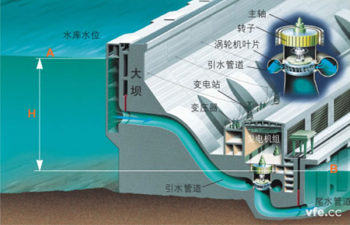 水力發電基本原理圖