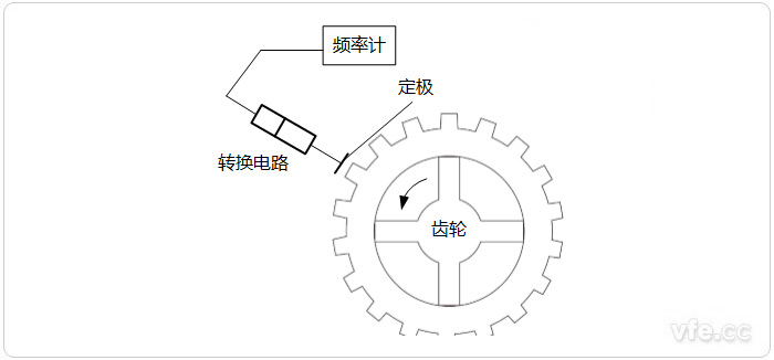 變面積型電容式轉速傳感器原理示意圖