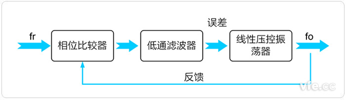 鎖相環電路構成原理框圖